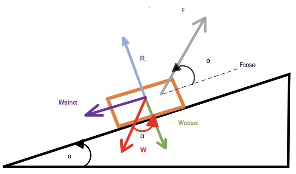 How To Find The Efficiency Of An Inclined Plane SkyTough